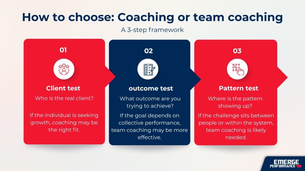 Three-step framework for deciding whether to use professional coaching or team coaching.
