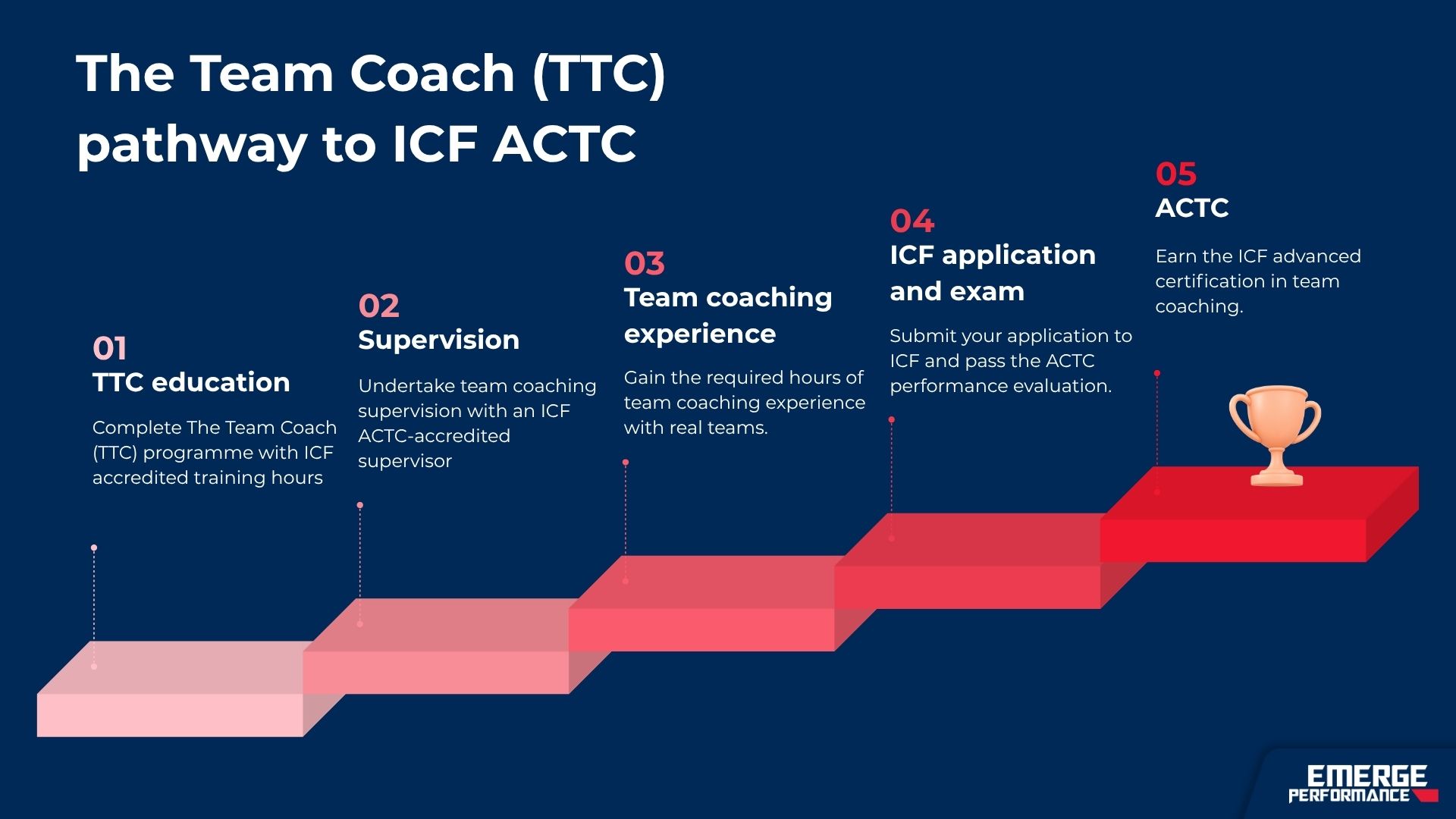 How The Team Coach programme supports the ICF ACTC pathway.