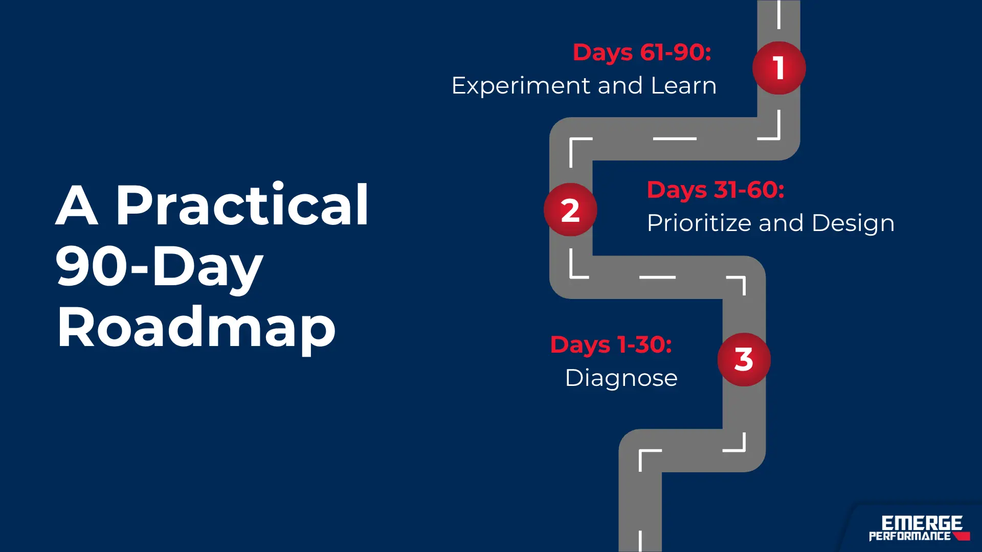 Ninety-day roadmap for assessing and strengthening organisational future readiness.