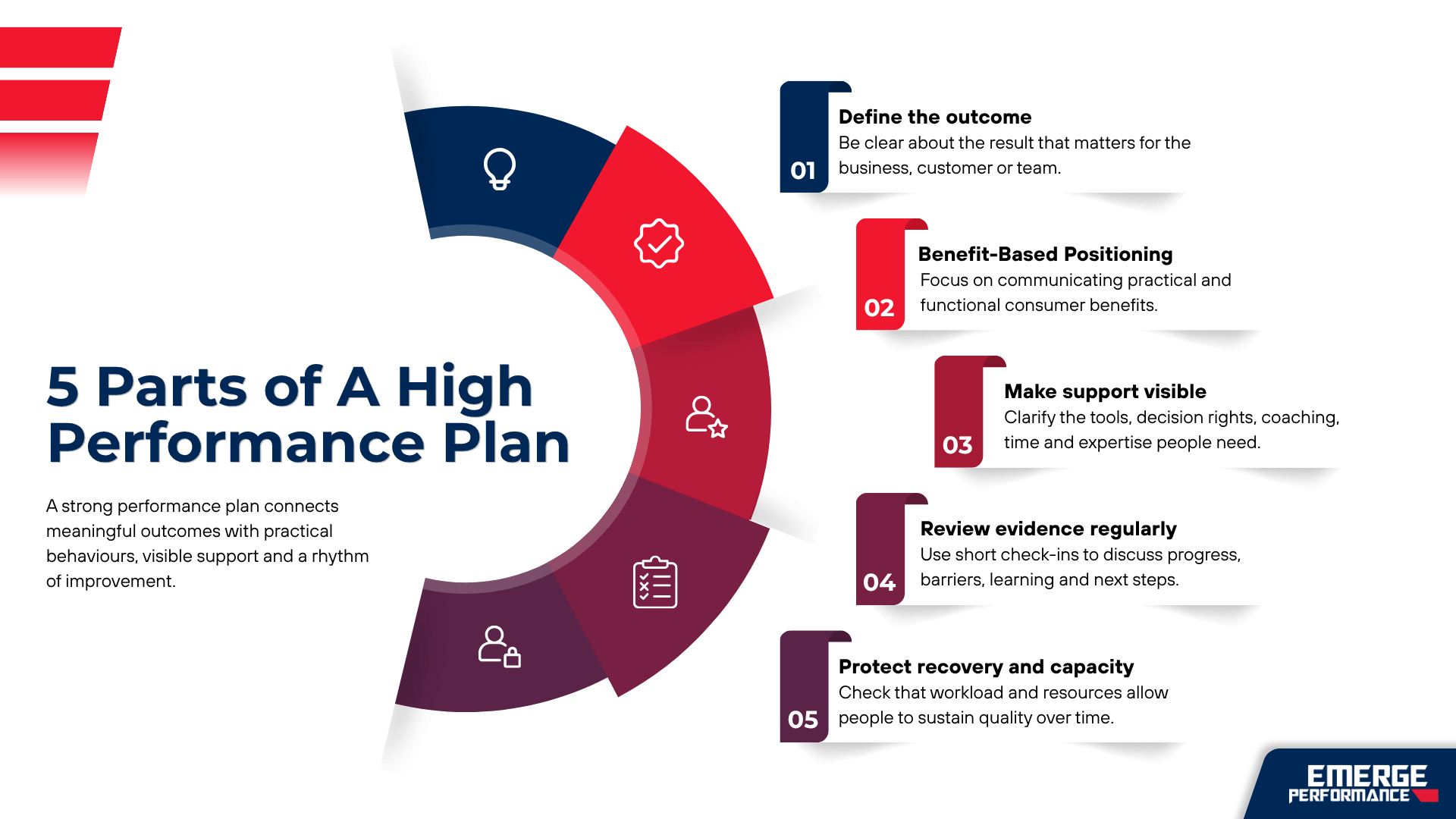 Five elements of a high performance plan: outcome, behaviours, support, review and recovery.