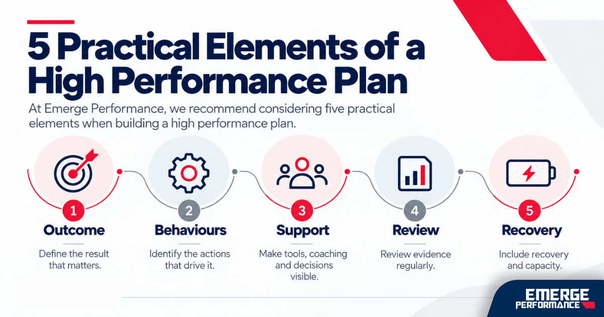 High performance plan showing a balanced approach to sustainable workplace performance.